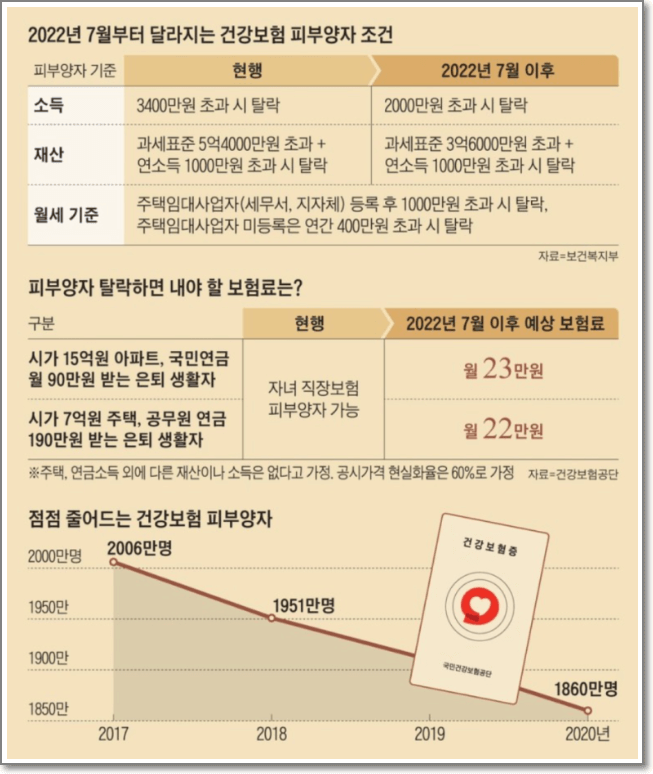 건강보험 피부양자 등록