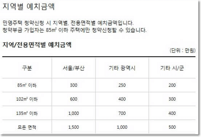 민영주택 지역 별 예치금액