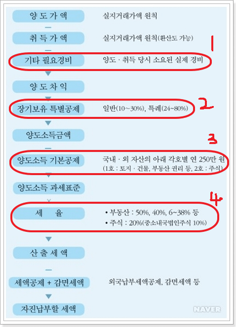 양도세 계산방법