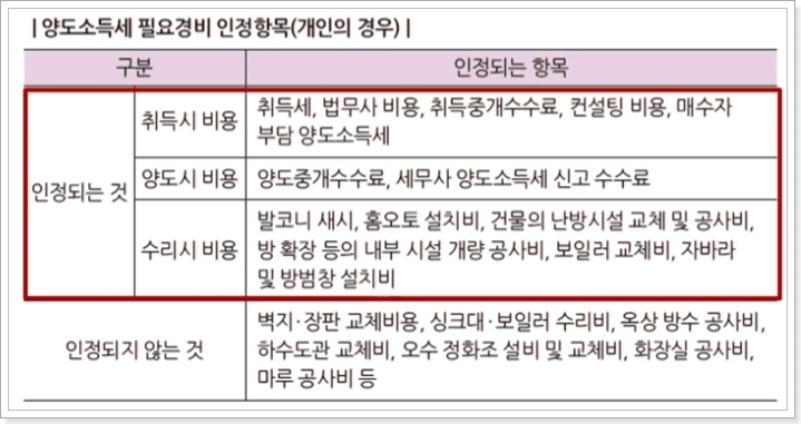 양도소득세 필요경비