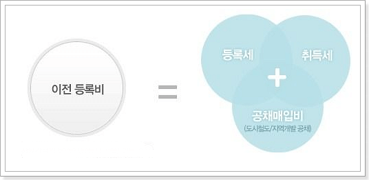 자동차 명의 이전 비용