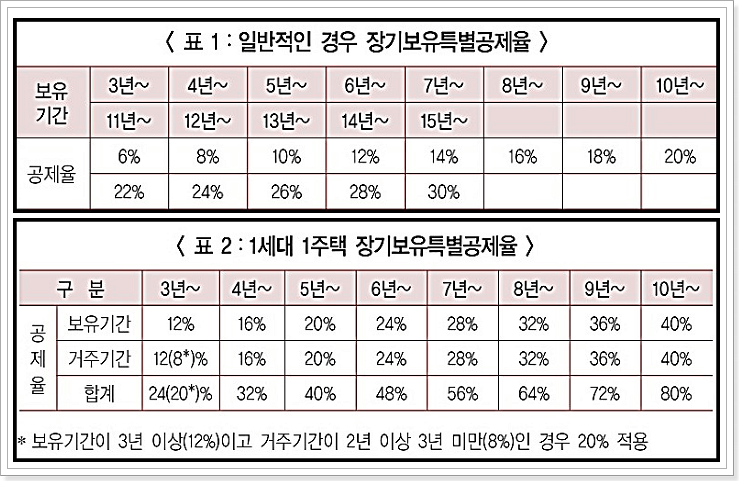 장기보유 특별공제