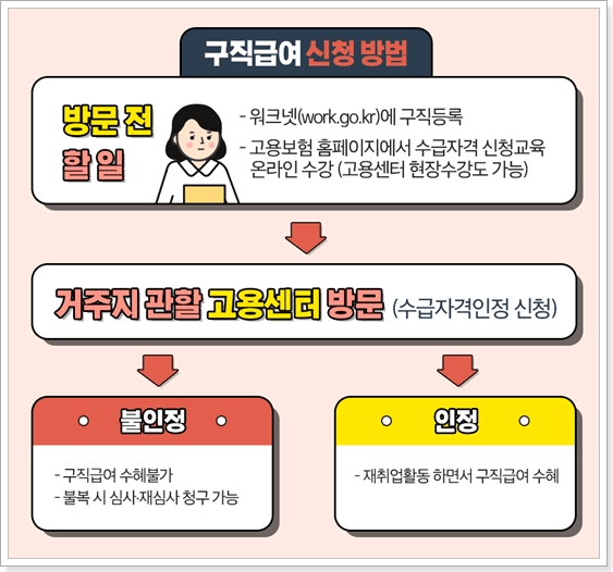 정년퇴직 실업급여
