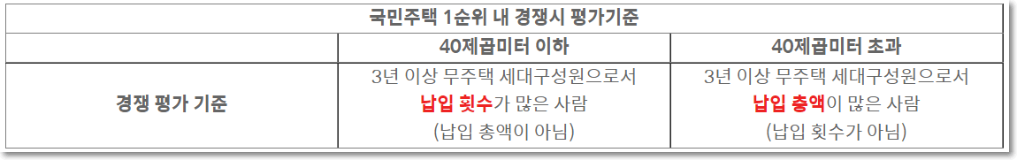 청약 1순위 조건