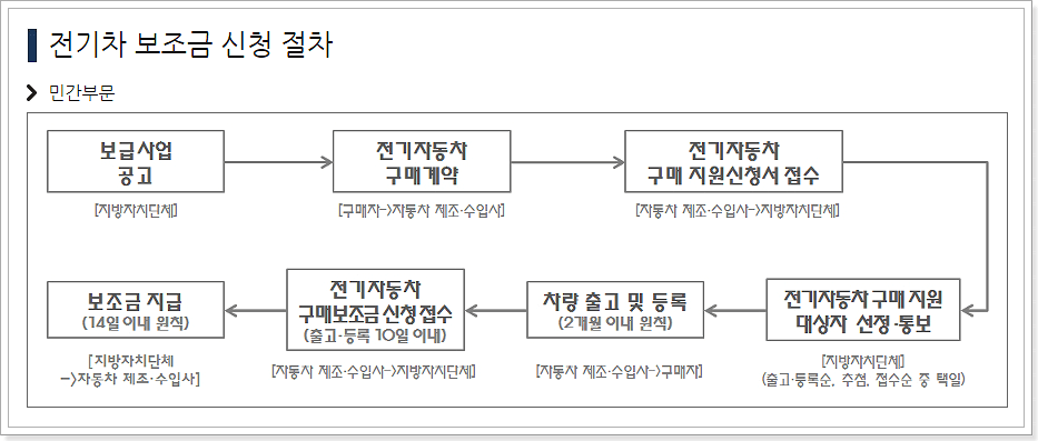 전기차 보조금 신청 절차