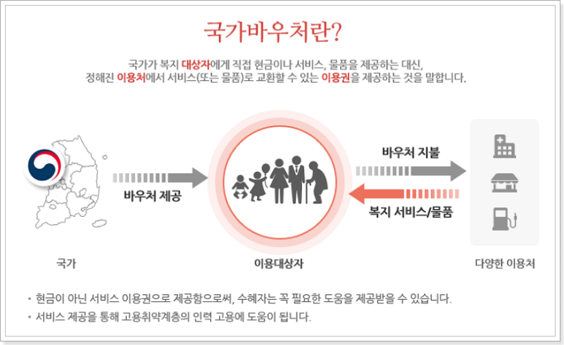 국가바우처란