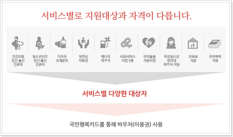 국민행복카드 자격 조건
