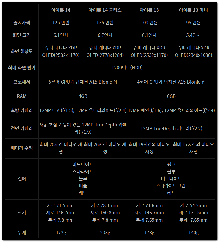 아이폰13 아이폰14 비교